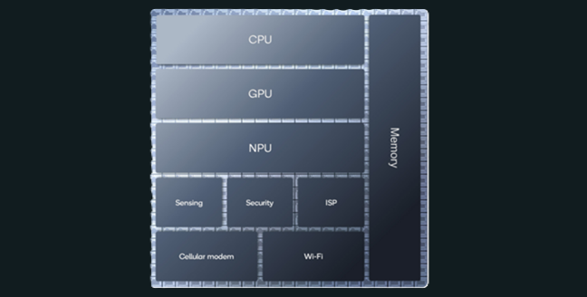 An SoC usually includes a CPU, a GPU, an NPU, and many other components