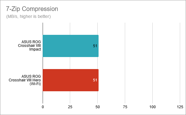 7-Zip Compression: ASUS ROG Crosshair VIII Impact vs. Crosshair VIII Hero (Wi-Fi)