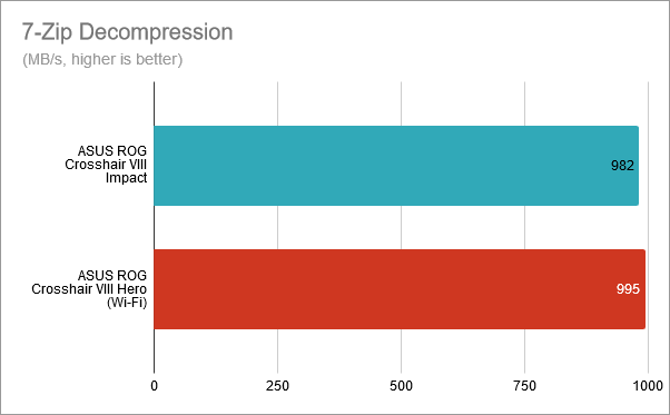 7-Zip Decompression: ASUS ROG Crosshair VIII Impact vs. Crosshair VIII Hero (Wi-Fi)