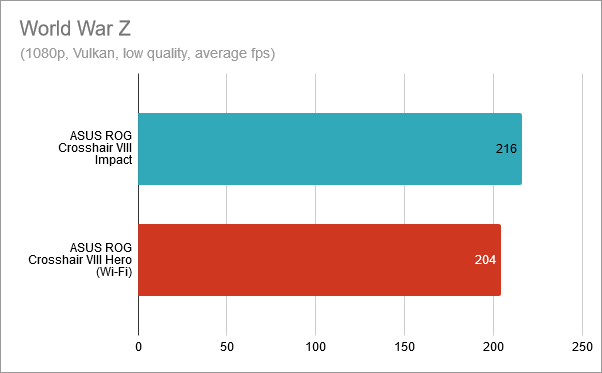 World War Z: ASUS ROG Crosshair VIII Impact vs. Crosshair VIII Hero (Wi-Fi)