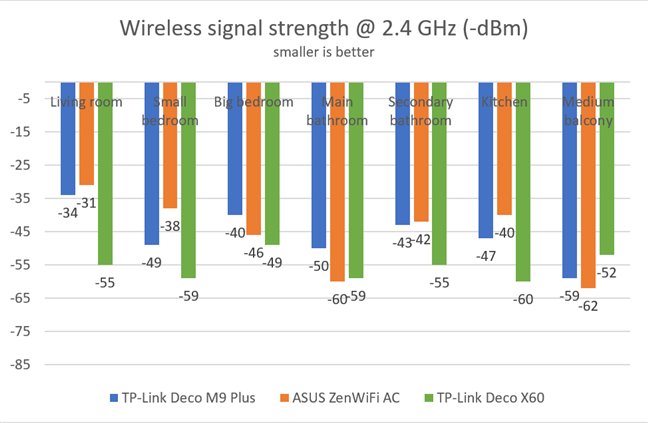 TP-Link Deco X60 - High-bandwidth Wi-Fi Mesh System