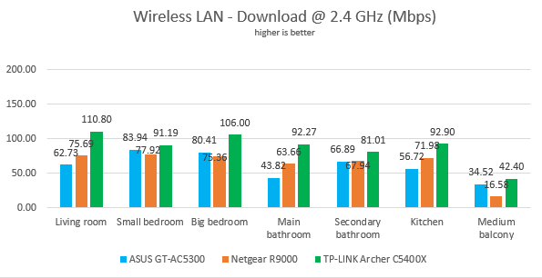 TP-Link Archer C5400X - Download speed on the 2.4 GHz band