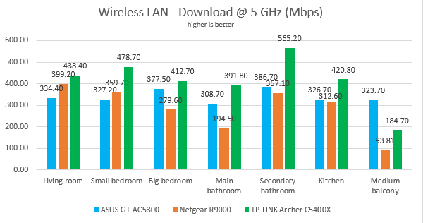 TP-Link Archer C5400X - Download speed on the 5 GHz band