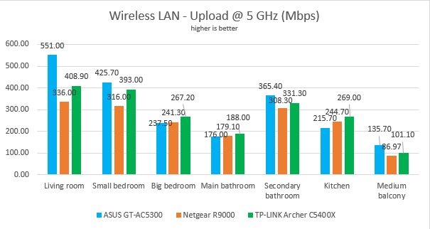 TP-Link Archer C5400X - Upload speed on the 5 GHz band