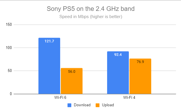 Wi-Fi 6 no PS5: Máximo de Velocidade - Gênio do WiFi