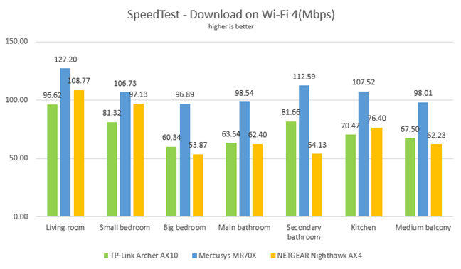 Mercusys MR70X - Downloads in SpeedTest on Wi-Fi 4