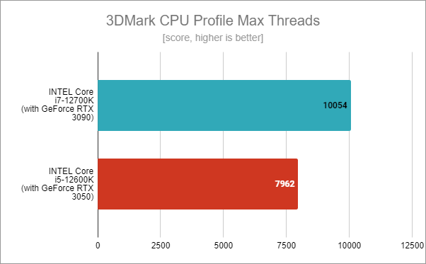 Intel Core i5-12600K Review - CGMagazine