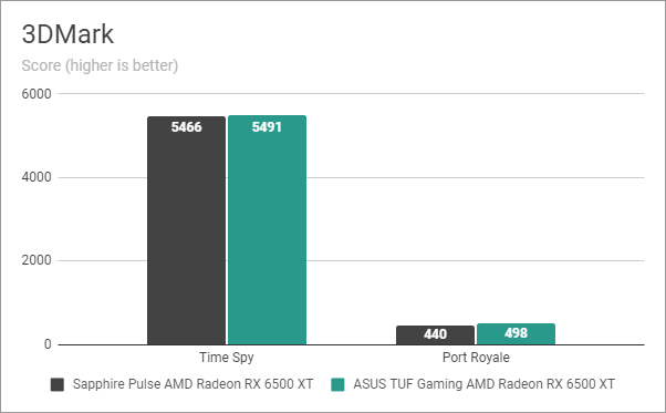 Sapphire Radeon RX 6500 XT Pulse Review