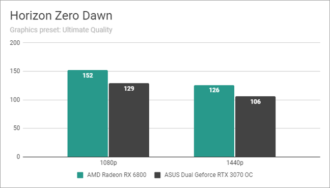 AMD Radeon RX 6800 review Excellent for gaming in 1440p and above