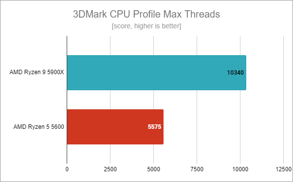 New AMD Ryzen 5 5600 R5 5600 box 3.5 GHz Six-Core 12-Thread CPU Processor