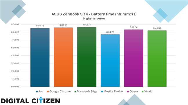 The battery time measured for each browser on ASUS Zenbook S 14