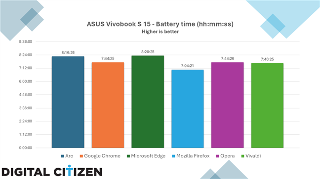 The battery time measured for each browser on ASUS Vivobook S 15