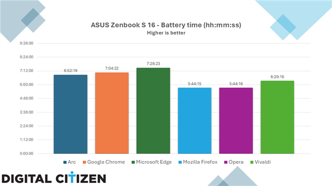 The battery time measured for each browser on ASUS Zenbook S 16