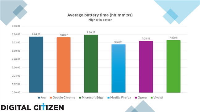 The average battery time for each browser