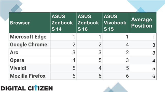 The average position for each browser, in terms of energy efficiency