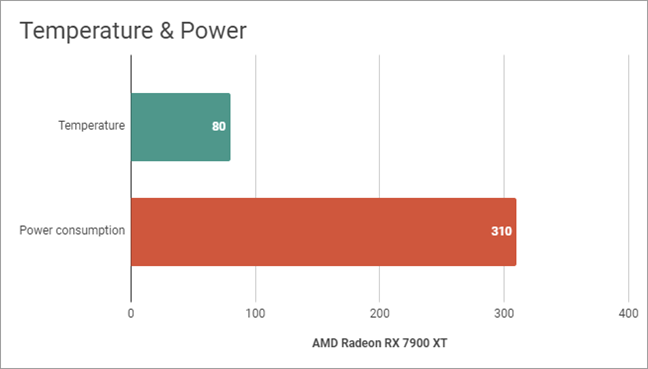 AMD Radeon RX 7900 XT review: Grade A gaming! - Digital Citizen