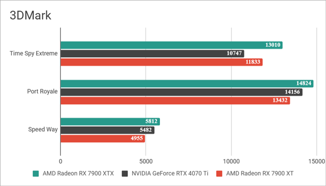 RTX 4060 Ti vs RTX 4070 vs RTX 4070 Ti vs RTX 4080 vs RTX 4090