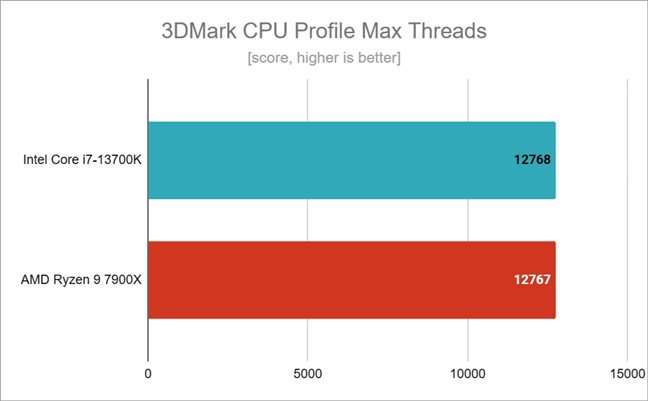 Intel Core i7 13700K Review - Page 7 - eTeknix