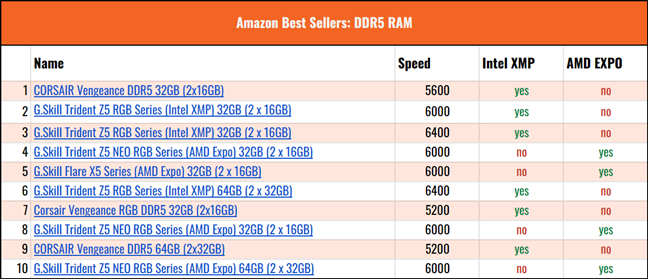 What is AMD EXPO, and should you enable it for your DDR5 RAM?