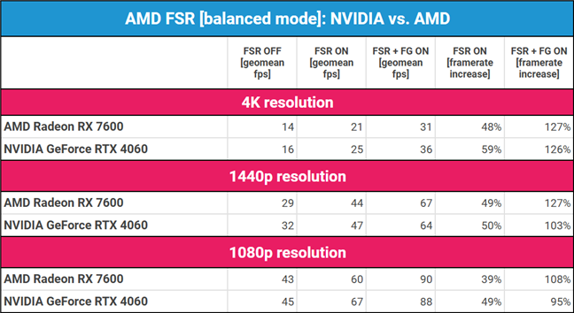 AMD vs. NVIDIA: Which is better at FSR?