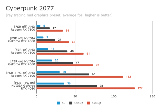 Benchmarking Cyberpunk 2077: AMD FSR on NVIDIA vs. AMD