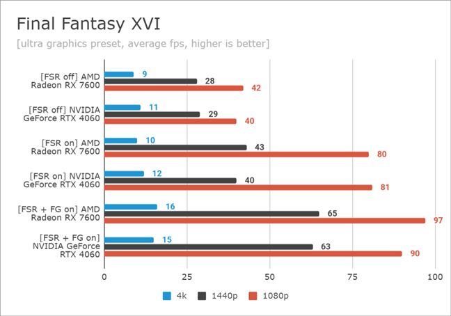 Benchmarking Final Fantasy XVI: AMD FSR on NVIDIA vs. AMD