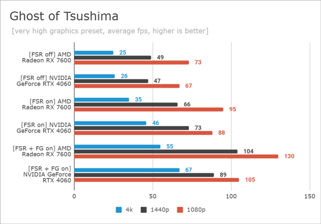 Benchmarking Ghost of Tsushima: AMD FSR on NVIDIA vs. AMD