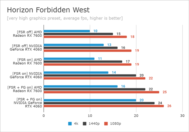 Benchmarking Horizon Forbidden West: AMD FSR on NVIDIA vs. AMD