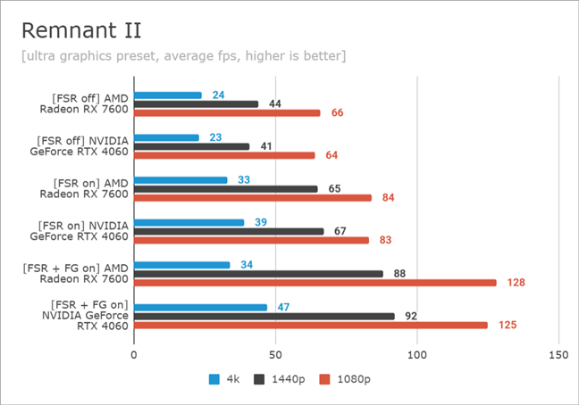 Benchmarking Remnant II: AMD FSR on NVIDIA vs. AMD