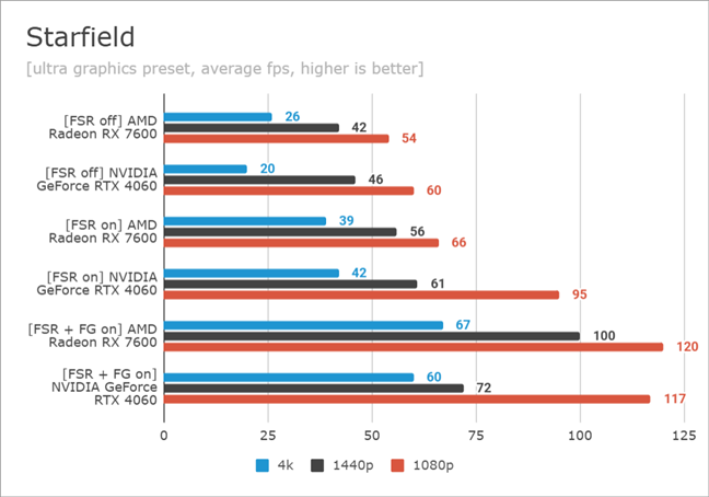 Benchmarking Starfield: AMD FSR on NVIDIA vs. AMD