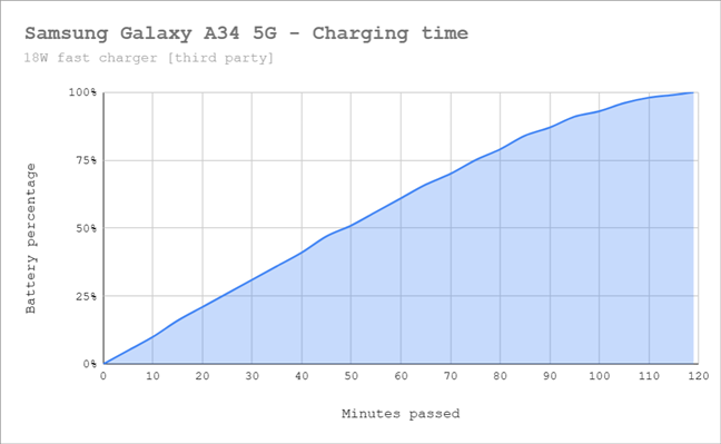 Battery charging time with an aftermarket charger