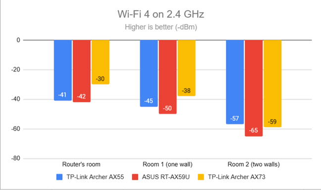 Signal strength on Wi-Fi 4 (2.4 GHz band)