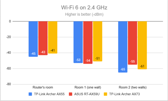 Signal strength on Wi-Fi 6 (2.4 GHz band)