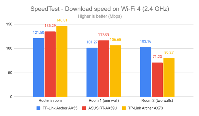 SpeedTest - The download speed on Wi-Fi 4 (2.4 GHz)