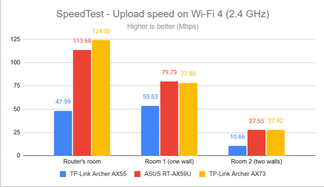 SpeedTest - The upload speed on Wi-Fi 4 (2.4 GHz)