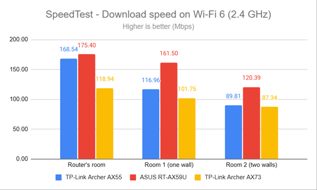 SpeedTest - The download speed on Wi-Fi 6 (2.4 GHz)