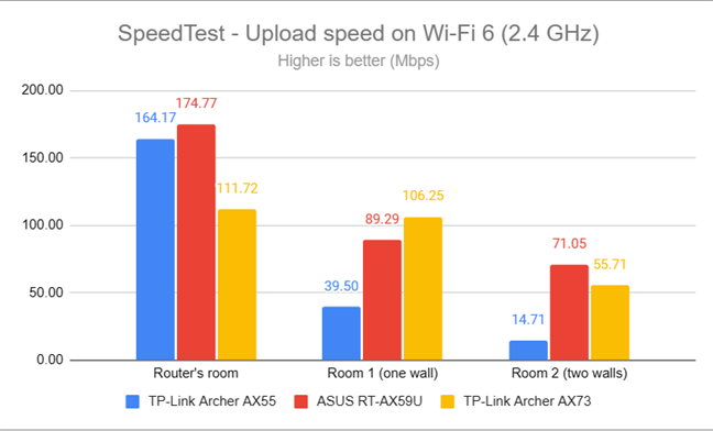 SpeedTest - The upload speed on Wi-Fi 6 (2.4 GHz)