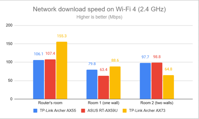 Network downloads on Wi-Fi 4 (2.4 GHz)