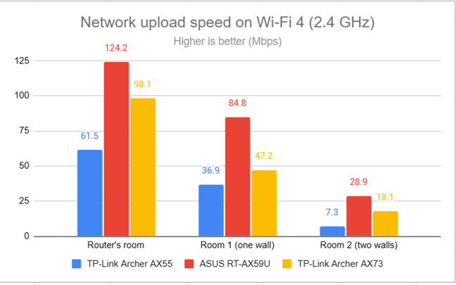 Network uploads on Wi-Fi 4 (2.4 GHz)