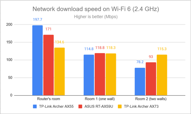 Network downloads on Wi-Fi 6 (2.4 GHz)