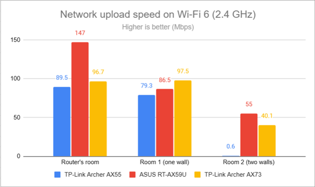 Network uploads on Wi-Fi 6 (2.4 GHz)