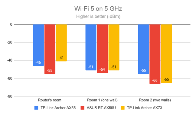 Signal strength on Wi-Fi 5 (5 GHz band)