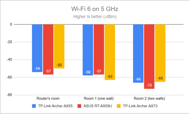 Signal strength on Wi-Fi 6 (5 GHz band)