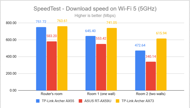 SpeedTest - The download speed on Wi-Fi 5 (5 GHz)