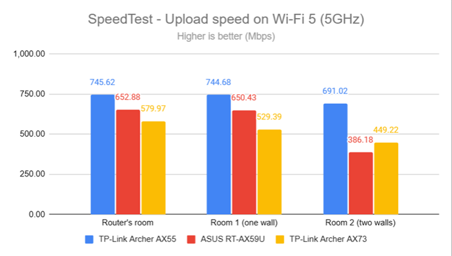 SpeedTest - The upload speed on Wi-Fi 5 (5 GHz)