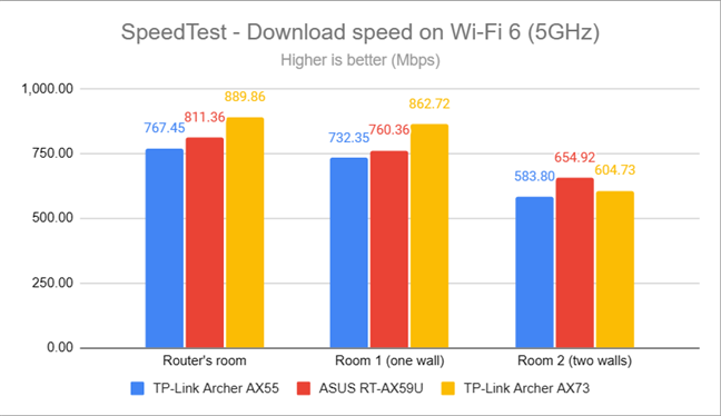 SpeedTest - The download speed on Wi-Fi 6 (5 GHz)