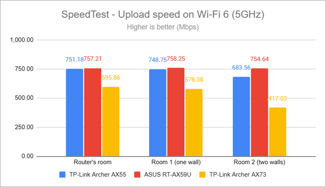 SpeedTest - The upload speed on Wi-Fi 6 (5 GHz)