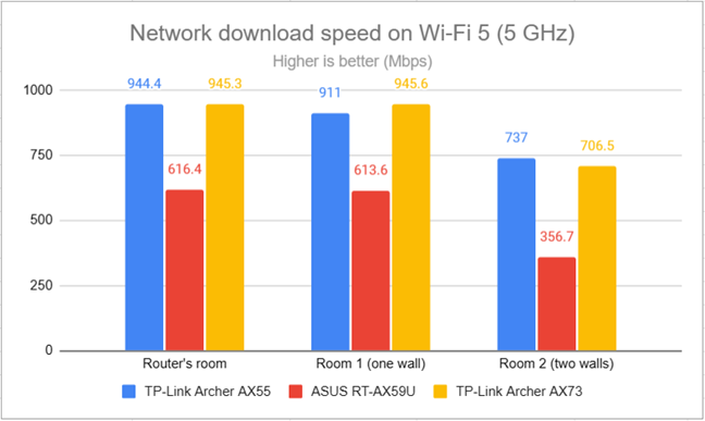 Network downloads on Wi-Fi 5 (5 GHz)