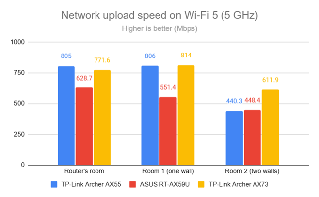 Network uploads on Wi-Fi 5 (5 GHz)