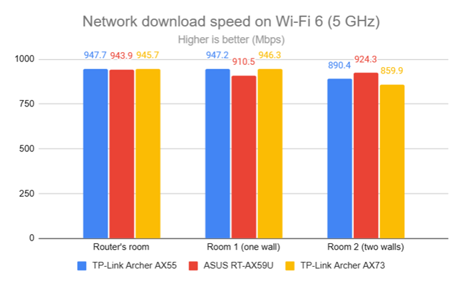 Network downloads on Wi-Fi 6 (5 GHz)